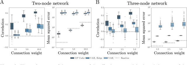 Figure 3 for GP CaKe: Effective brain connectivity with causal kernels