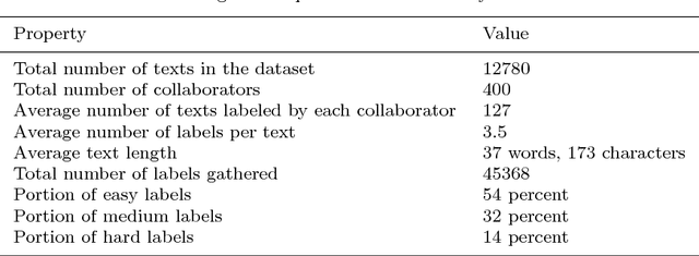 Figure 1 for A Machine Learning Approach to Persian Text Readability Assessment Using a Crowdsourced Dataset