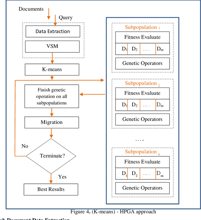 Figure 3 for Cluster-Based Information Retrieval by using (K-means)- Hierarchical Parallel Genetic Algorithms Approach
