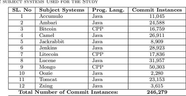 Figure 1 for Leveraging Structural Properties of Source Code Graphs for Just-In-Time Bug Prediction