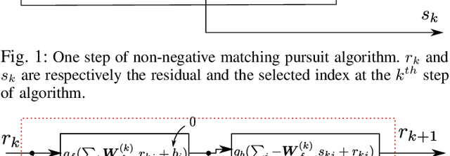 Figure 1 for DeepMP for Non-Negative Sparse Decomposition