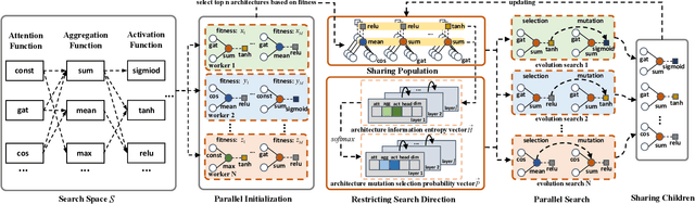 Figure 3 for GraphPAS: Parallel Architecture Search for Graph Neural Networks