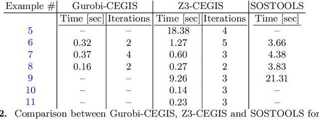 Figure 3 for Automated and Sound Synthesis of Lyapunov Functions with SMT Solvers