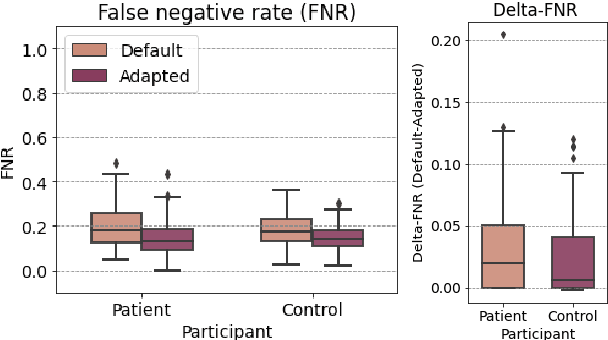 Figure 4 for Speech Detection For Child-Clinician Conversations In Danish For Low-Resource In-The-Wild Conditions: A Case Study