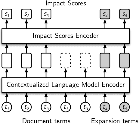 Figure 1 for Learning Passage Impacts for Inverted Indexes