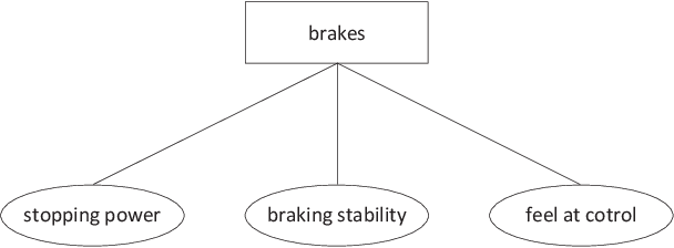 Figure 3 for Analysis and Extension of the Evidential Reasoning Algorithm for Multiple Attribute Decision Analysis with Uncertainty
