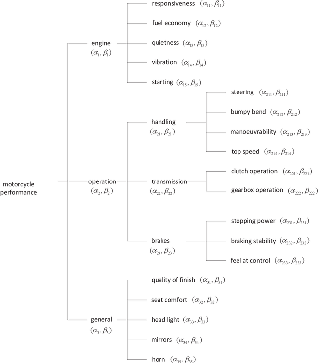 Figure 4 for Analysis and Extension of the Evidential Reasoning Algorithm for Multiple Attribute Decision Analysis with Uncertainty