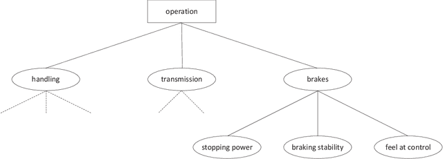 Figure 1 for Analysis and Extension of the Evidential Reasoning Algorithm for Multiple Attribute Decision Analysis with Uncertainty
