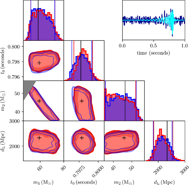 Figure 2 for Bayesian parameter estimation using conditional variational autoencoders for gravitational-wave astronomy