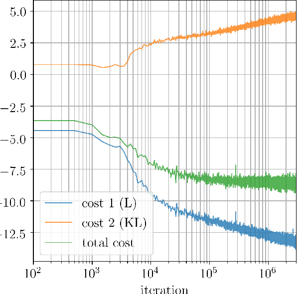 Figure 3 for Bayesian parameter estimation using conditional variational autoencoders for gravitational-wave astronomy
