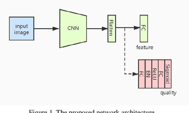 Figure 1 for EQFace: A Simple Explicit Quality Network for Face Recognition