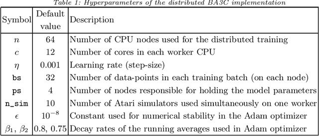 Figure 1 for Distributed Deep Reinforcement Learning: Learn how to play Atari games in 21 minutes