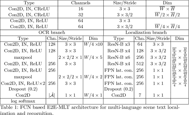 Figure 2 for E2E-MLT - an Unconstrained End-to-End Method for Multi-Language Scene Text
