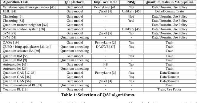 Figure 2 for The Holy Grail of Quantum Artificial Intelligence: Major Challenges in Accelerating the Machine Learning Pipeline