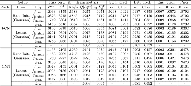 Figure 2 for Tighter risk certificates for neural networks