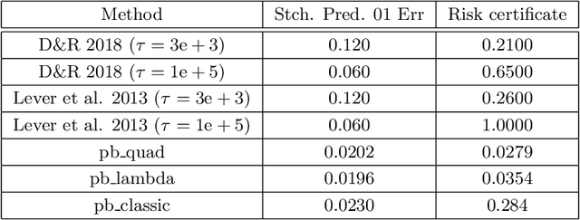 Figure 3 for Tighter risk certificates for neural networks
