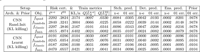 Figure 4 for Tighter risk certificates for neural networks