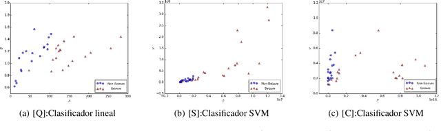 Figure 3 for Epileptic seizure prediction using Pearson's product-moment correlation coefficient of a linear classifier from generalized Gaussian modeling
