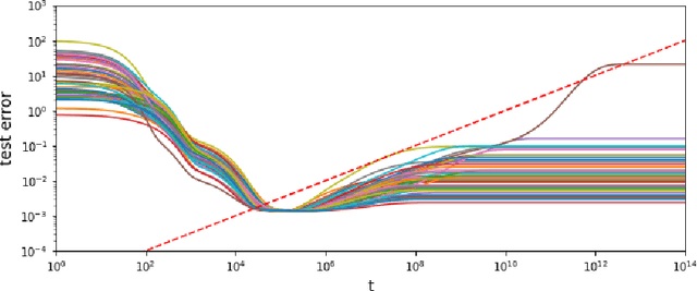 Figure 4 for The Slow Deterioration of the Generalization Error of the Random Feature Model