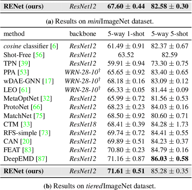Figure 2 for Relational Embedding for Few-Shot Classification