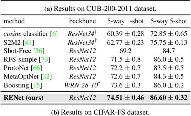 Figure 4 for Relational Embedding for Few-Shot Classification