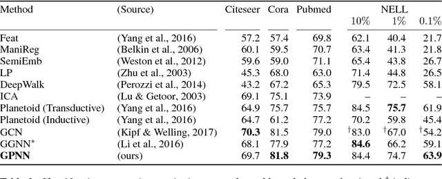 Figure 3 for Graph Partition Neural Networks for Semi-Supervised Classification