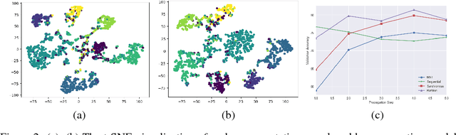 Figure 4 for Graph Partition Neural Networks for Semi-Supervised Classification