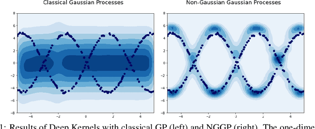 Figure 1 for Non-Gaussian Gaussian Processes for Few-Shot Regression