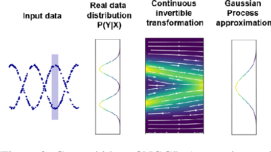 Figure 3 for Non-Gaussian Gaussian Processes for Few-Shot Regression