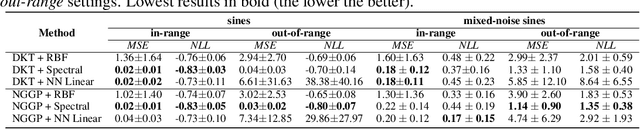 Figure 2 for Non-Gaussian Gaussian Processes for Few-Shot Regression