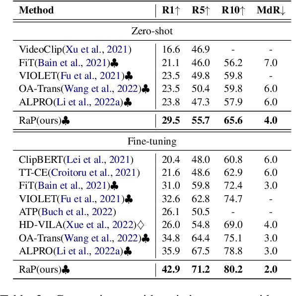 Figure 4 for RaP: Redundancy-aware Video-language Pre-training for Text-Video Retrieval