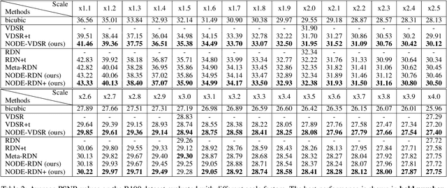 Figure 3 for Image Restoration by Solving IVP