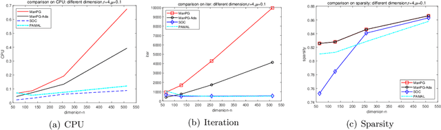 Figure 3 for Proximal Gradient Method for Manifold Optimization