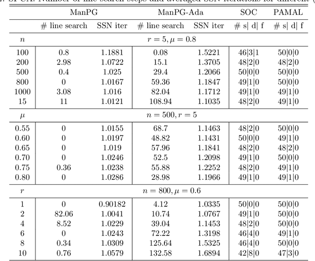 Figure 4 for Proximal Gradient Method for Manifold Optimization