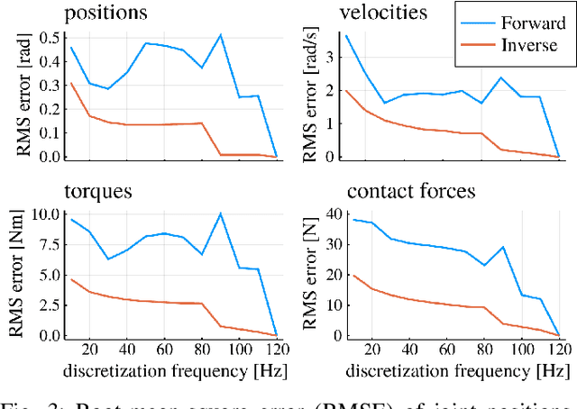 Figure 3 for Inverse Dynamics vs. Forward Dynamics in Direct Transcription Formulations for Trajectory Optimization