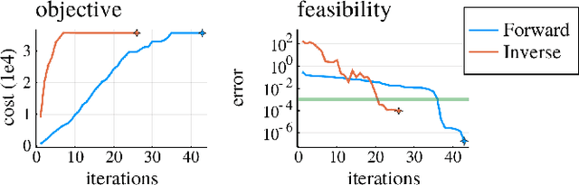 Figure 4 for Inverse Dynamics vs. Forward Dynamics in Direct Transcription Formulations for Trajectory Optimization