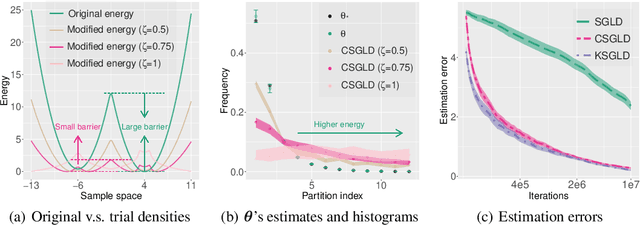 Figure 1 for A Contour Stochastic Gradient Langevin Dynamics Algorithm for Simulations of Multi-modal Distributions