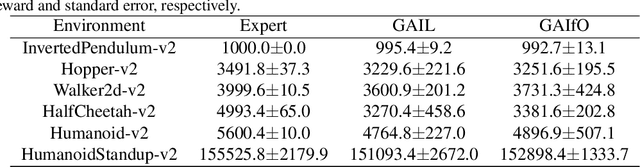 Figure 1 for On the Guaranteed Almost Equivalence between Imitation Learning from Observation and Demonstration