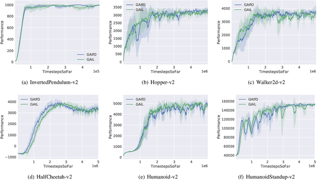 Figure 2 for On the Guaranteed Almost Equivalence between Imitation Learning from Observation and Demonstration