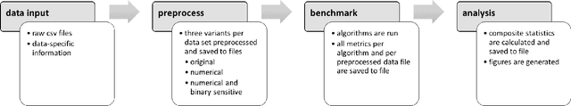 Figure 1 for A comparative study of fairness-enhancing interventions in machine learning