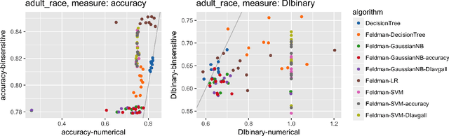 Figure 2 for A comparative study of fairness-enhancing interventions in machine learning