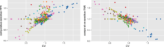 Figure 4 for A comparative study of fairness-enhancing interventions in machine learning