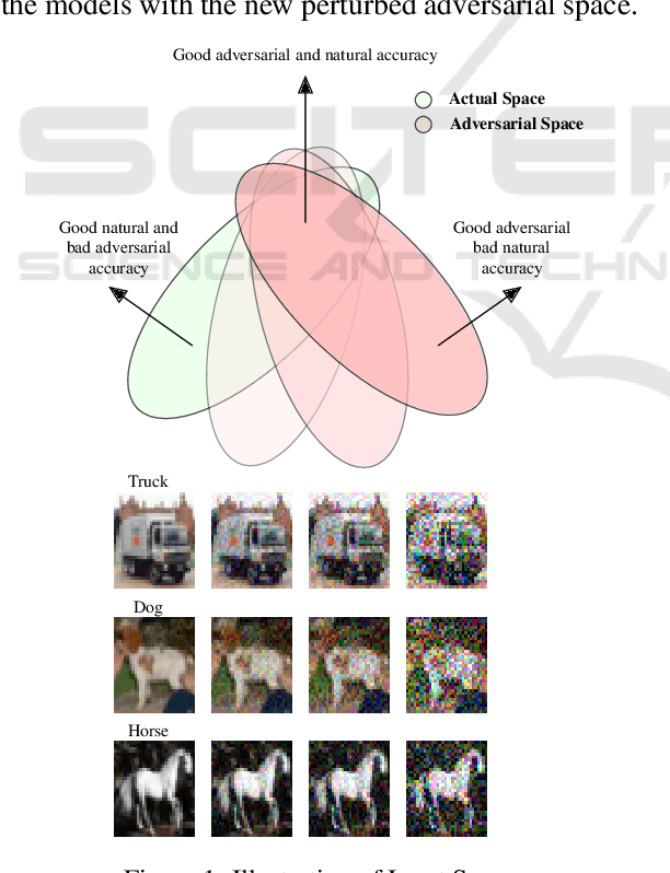 Figure 1 for Soft Adversarial Training Can Retain Natural Accuracy