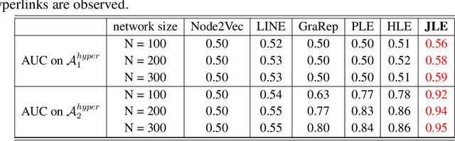 Figure 2 for High-order joint embedding for multi-level link prediction