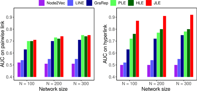 Figure 3 for High-order joint embedding for multi-level link prediction