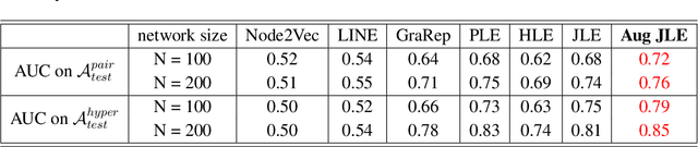 Figure 4 for High-order joint embedding for multi-level link prediction