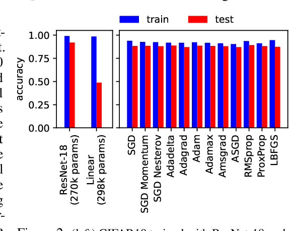 Figure 2 for Understanding Generalization through Visualizations