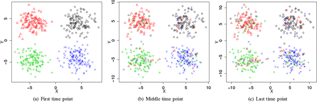 Figure 1 for Measuring Player's Behaviour Change over Time in Public Goods Game