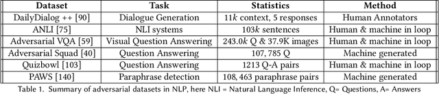 Figure 2 for A survey in Adversarial Defences and Robustness in NLP
