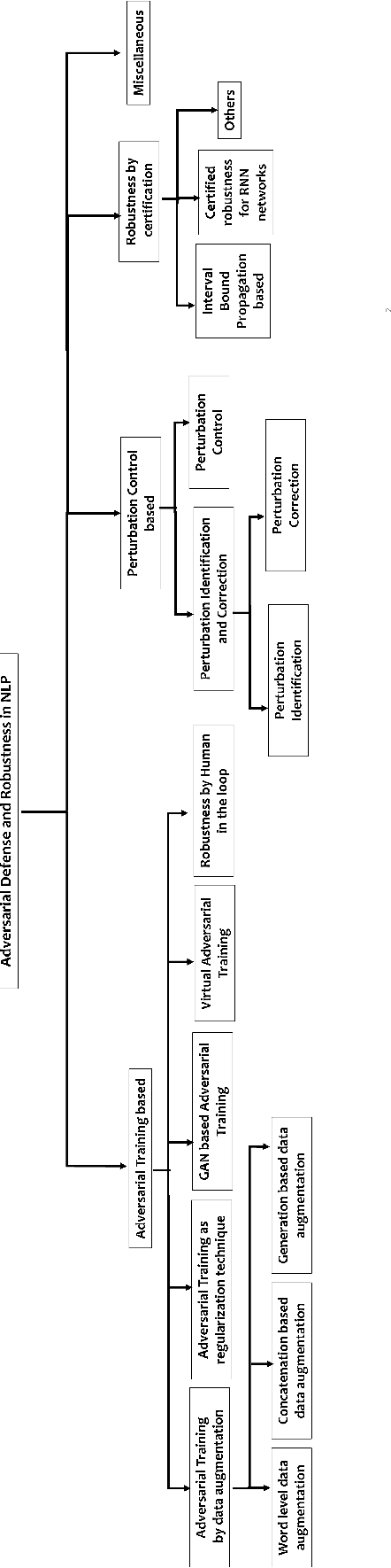 Figure 1 for A Survey in Adversarial Defences and Robustness in NLP